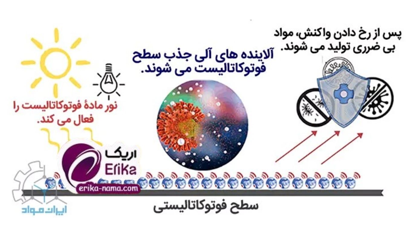 تکنولوژی رنگ های خو تمیز شونده