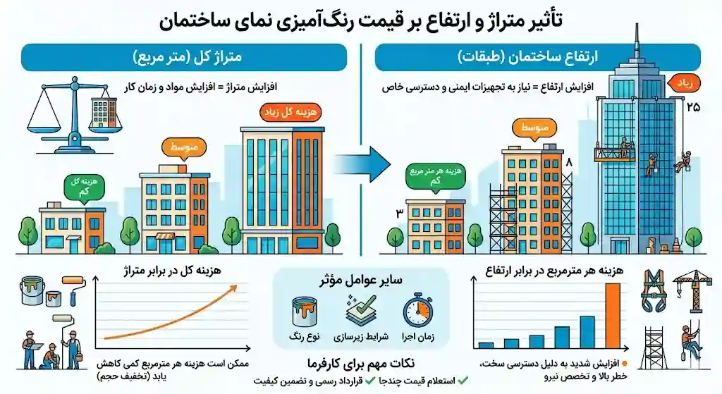 اینفوگرافیک قیمت اجرای رنگ نمای ساختمان